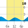 Tide chart for Rappahannock River, McKans Bay, Virginia on 2025/06/10