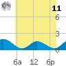 Tide chart for Rappahannock River, McKans Bay, Virginia on 2025/06/11