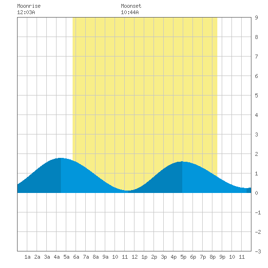 Tide chart for Rappahannock River, McKans Bay on 2025/06/16