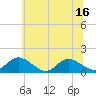 Tide chart for Rappahannock River, McKans Bay, Virginia on 2025/06/16