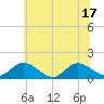 Tide chart for Rappahannock River, McKans Bay, Virginia on 2025/06/17
