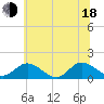 Tide chart for Rappahannock River, McKans Bay, Virginia on 2025/06/18
