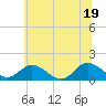 Tide chart for Rappahannock River, McKans Bay, Virginia on 2025/06/19