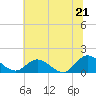 Tide chart for Rappahannock River, McKans Bay, Virginia on 2025/06/21