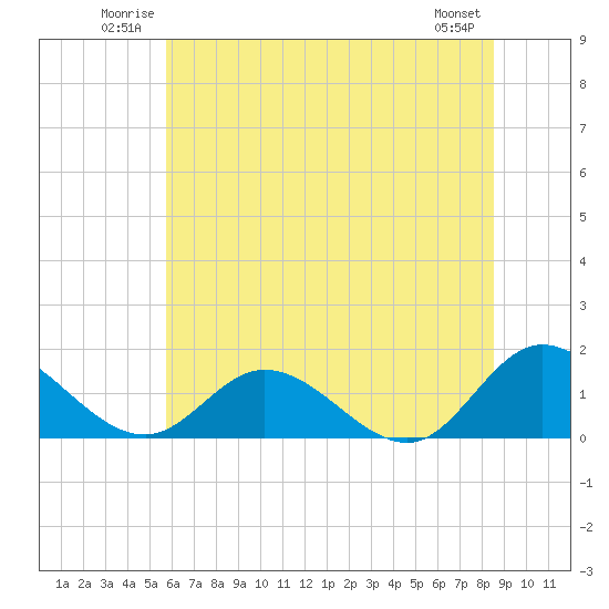 Tide chart for Rappahannock River, McKans Bay on 2025/06/22