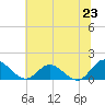 Tide chart for Rappahannock River, McKans Bay, Virginia on 2025/06/23