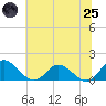 Tide chart for Rappahannock River, McKans Bay, Virginia on 2025/06/25