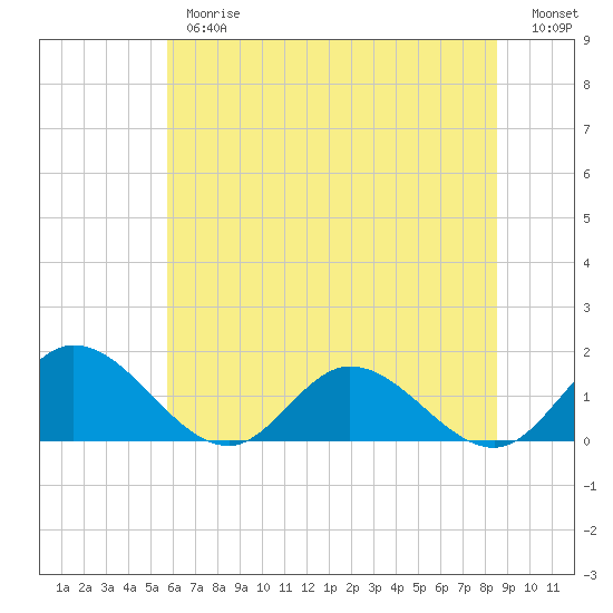 Tide chart for Rappahannock River, McKans Bay on 2025/06/26