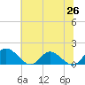 Tide chart for Rappahannock River, McKans Bay, Virginia on 2025/06/26