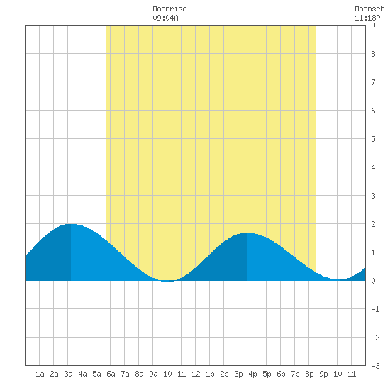Tide chart for Rappahannock River, McKans Bay on 2025/06/28