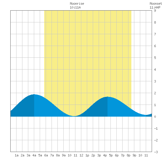 Tide chart for Rappahannock River, McKans Bay on 2025/06/29