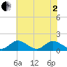 Tide chart for Rappahannock River, McKans Bay, Virginia on 2025/06/2