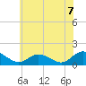 Tide chart for Rappahannock River, McKans Bay, Virginia on 2025/06/7