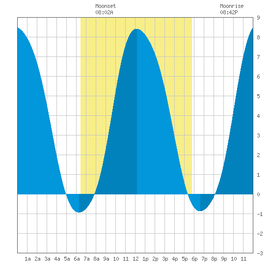 Tide Chart for 2021/03/1