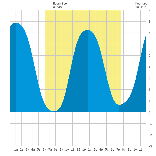 Tide Chart for 2021/04/14