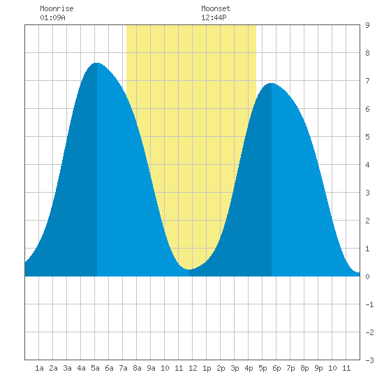 Tide Chart for 2021/12/28