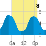 Tide chart for New Rochelle, New York on 2022/04/8