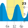 Tide chart for New Rochelle, New York on 2023/05/23