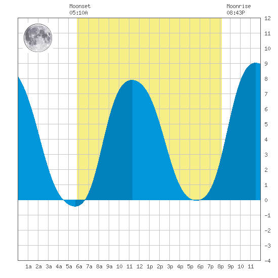 Tide Chart for 2023/08/1