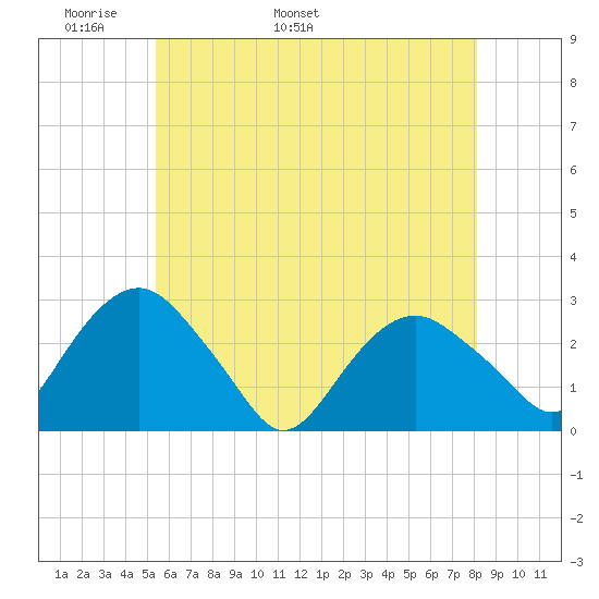 Tide Chart for 2022/05/21