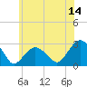 Tide chart for New Suffolk, Peconic Bays, New York on 2023/06/14