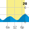 Tide chart for New Suffolk, Peconic Bays, New York on 2023/06/28