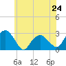 Tide chart for New Suffolk, Peconic Bays, New York on 2024/06/24