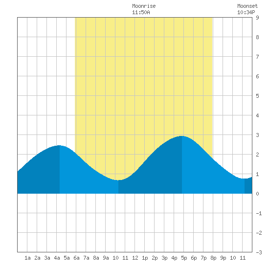 Tide chart for New Suffolk on 2024/08/10