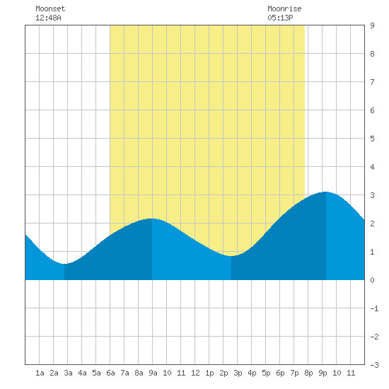 Tide chart for New Suffolk on 2024/08/15