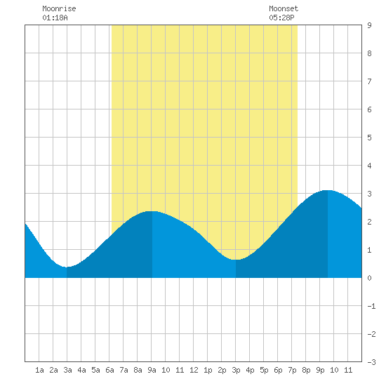 Tide chart for New Suffolk on 2024/08/29