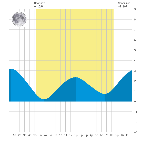Tide chart for New Suffolk on 2025/06/11