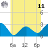 Tide chart for New Suffolk, New York on 2025/06/11