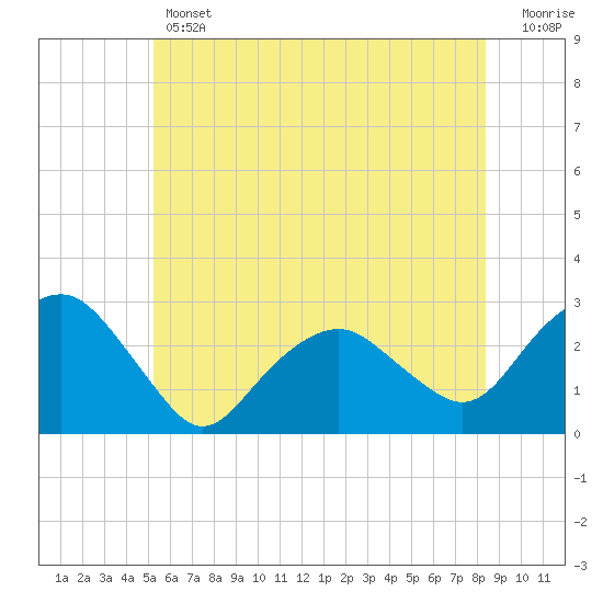 Tide chart for New Suffolk on 2025/06/12