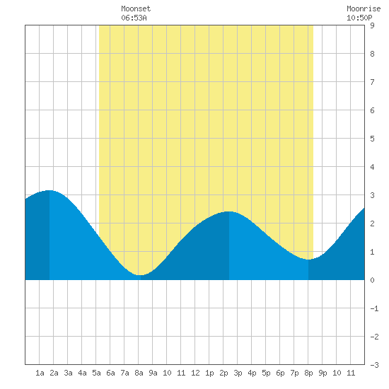 Tide chart for New Suffolk on 2025/06/13