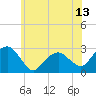 Tide chart for New Suffolk, New York on 2025/06/13