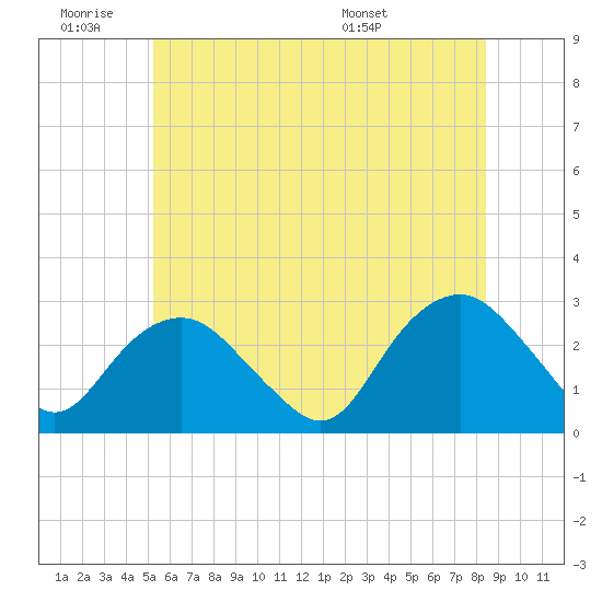 Tide chart for New Suffolk on 2025/06/19