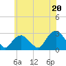 Tide chart for New Suffolk, New York on 2025/06/20