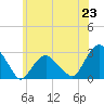 Tide chart for New Suffolk, New York on 2025/06/23