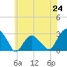 Tide chart for New Suffolk, New York on 2025/06/24