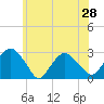 Tide chart for New Suffolk, New York on 2025/06/28