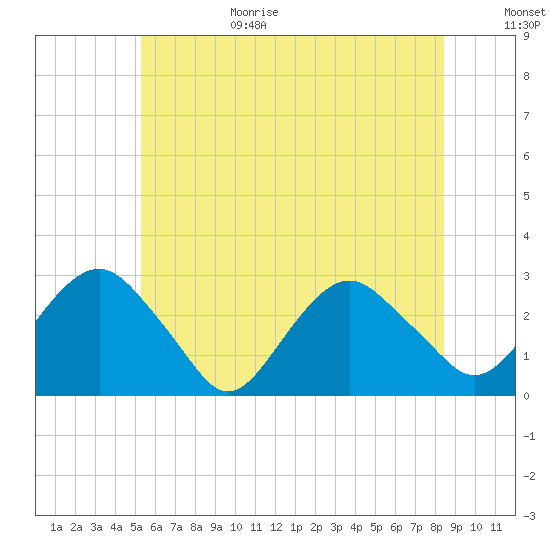 Tide chart for New Suffolk on 2025/06/29