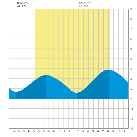 Tide chart for New Suffolk on 2025/06/04