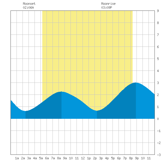 Tide chart for New Suffolk on 2025/06/05