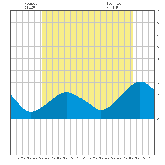 Tide chart for New Suffolk on 2025/06/06