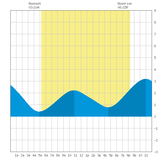Tide chart for New Suffolk on 2025/06/08