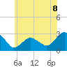 Tide chart for New Suffolk, New York on 2025/06/8