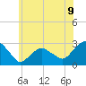 Tide chart for New Suffolk, New York on 2025/06/9