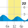 Tide chart for Topsail Beach, North Carolina on 2021/01/22