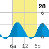 Tide chart for Topsail Beach, North Carolina on 2021/02/28