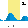 Tide chart for Topsail Beach, North Carolina on 2021/12/21